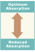 Optimum Absorption versus Reduced Absorption
